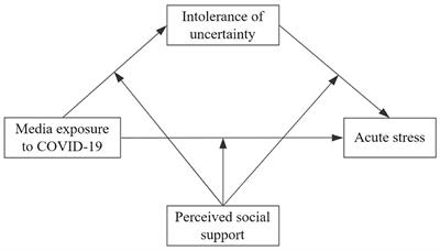 Media Exposure to COVID-19 Predicted Acute Stress: A Moderated Mediation Model of Intolerance of Uncertainty and Perceived Social Support